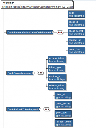 Data Structures for invoking Google’s OAuth APIs