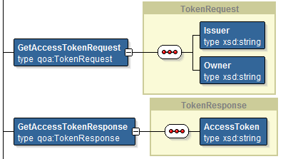 Retrieving a stored access token