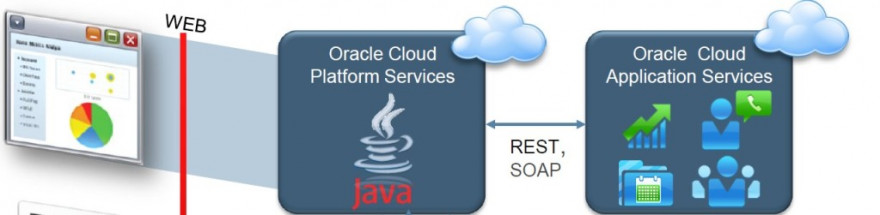 Fig 7: Java Cloud Services using REST/SOAP to access data from Oracle Sales Cloud. Application on Java Cloud Services provides a web frontend. Also see fig 4 for an example of such a web frontend build using ADF