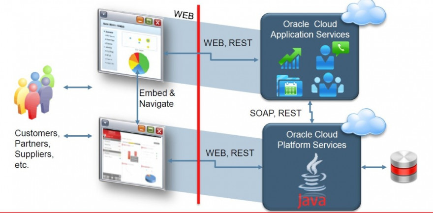 Fig 9: Depicts Oracle Sales Cloud embedding a web frontend which is hosted on Java Cloud Services