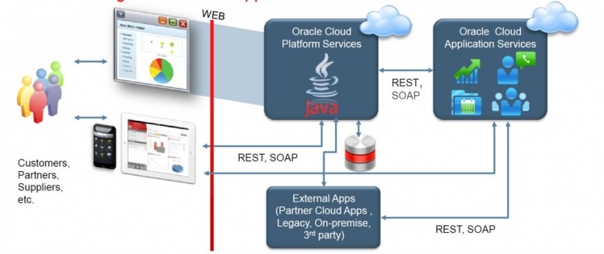 Fig 8: Java Cloud Services providing a frontend to users, and REST/SOAP services to Mobile and other apps. The applications hosted on Java Cloud Services use either the Oracle Database Cloud or the Oracle Sales Cloud for retrieving or persisting data