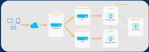 The WebLogic environment (simplified)