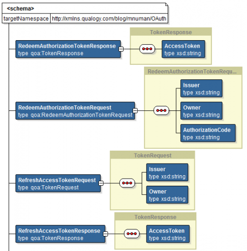 External interfaces for obtaining the initial token set and refreshing the access toke