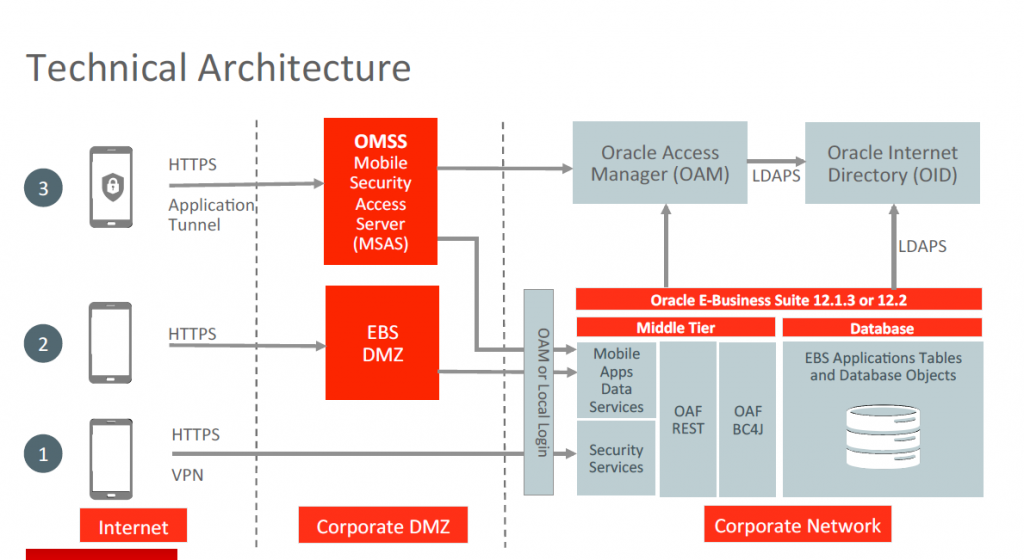 Https applications. Архитектура Oracle e Business Suite. Архитектура Oracle applications. Архитектура SOA мобильного приложения. Архитектура мобильных устройств.